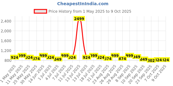 myntra.com DressBerry Textured Party Block with dressberry Price History Graph from 1 May 2025 to 8 Oct 2025