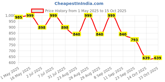 myntra.com DressBerry Textured Party Kitten Sandals with Bows dressberry Price History Graph from 1 May 2025 to 14 Oct 2025