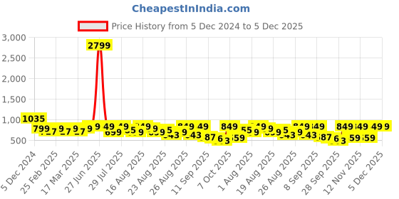 myntra.com DressBerry Textured Party Platform Sandals dressberry Price History Graph from 5 Dec 2024 to 5 Dec 2025