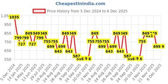 myntra.com DressBerry Textured Party Platform Sandals dressberry Price History Graph from 5 Dec 2024 to 5 Dec 2025