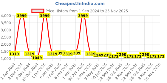 myntra.com DressBerry Textured Party Stiletto with dressberry Price History Graph from 1 Sep 2024 to 24 Nov 2025