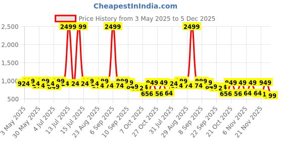myntra.com DressBerry Textured Party Wedge Pumps dressberry Price History Graph from 3 May 2025 to 5 Dec 2025
