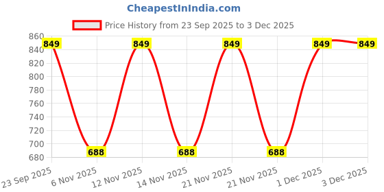 myntra.com DressBerry Textured Party Wedge Sandals dressberry Price History Graph from 23 Sep 2025 to 3 Dec 2025