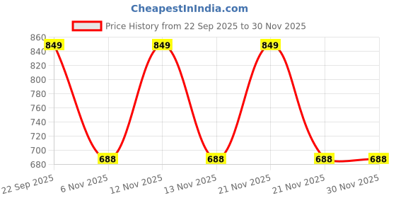myntra.com DressBerry Textured Platform Heels Wedge Sandals dressberry Price History Graph from 22 Sep 2025 to 29 Nov 2025