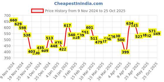 myntra.com DressBerry Textured Play Tiered Fit & Flare Dress dressberry Price History Graph from 9 Nov 2024 to 25 Oct 2025
