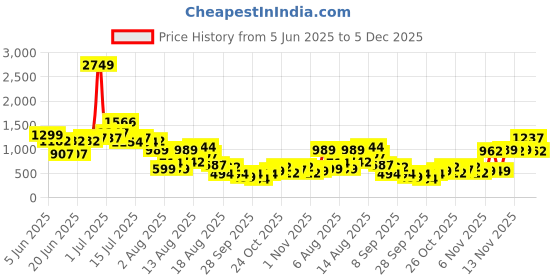 myntra.com DressBerry Textured Playsuit dressberry Price History Graph from 5 Jun 2025 to 5 Dec 2025