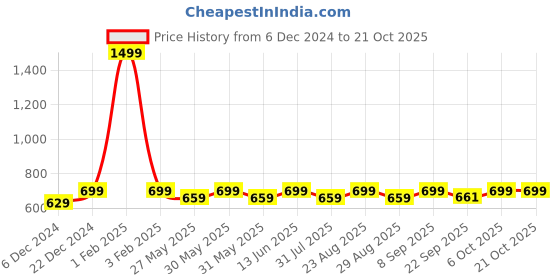myntra.com DressBerry Textured Pointed Toe Mules dressberry Price History Graph from 6 Dec 2024 to 19 Oct 2025