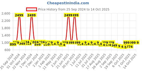 myntra.com DressBerry Textured PU Block Peep Toes dressberry Price History Graph from 25 Sep 2024 to 12 Oct 2025