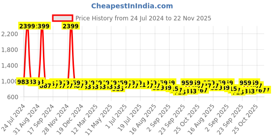 myntra.com DressBerry Textured PU Block Pumps with Buckles dressberry Price History Graph from 24 Jul 2024 to 22 Nov 2025