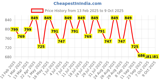 myntra.com DressBerry Textured PU Block Sandals dressberry Price History Graph from 13 Feb 2025 to 9 Oct 2025