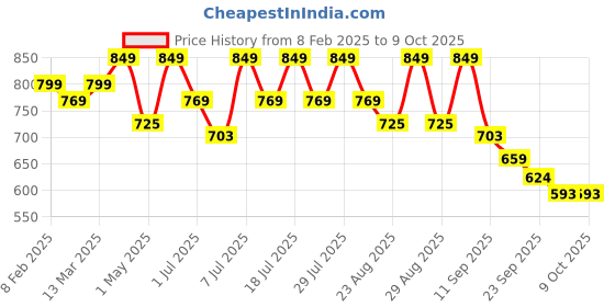 myntra.com DressBerry Textured PU Block Sandals dressberry Price History Graph from 8 Feb 2025 to 9 Oct 2025