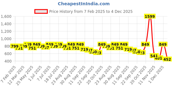 myntra.com DressBerry Textured PU Block Sandals with Buckles dressberry Price History Graph from 7 Feb 2025 to 4 Dec 2025