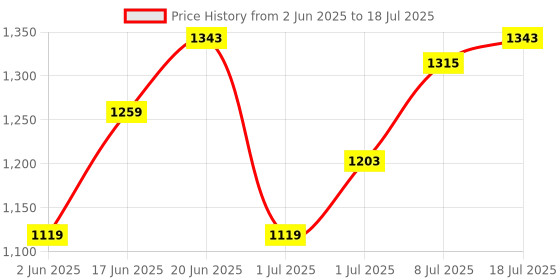myntra.com corsica DressBerry Textured PU Oversized Structured Handheld Bag corsica Price History Graph from 2 Jun 2025 to 8 Jul 2025