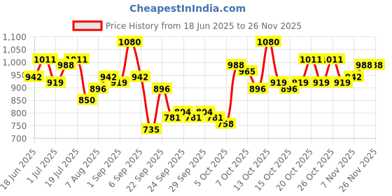 myntra.com corsica DressBerry Textured PU Oversized Swagger Shoulder Bag with Tasselled corsica Price History Graph from 18 Jun 2025 to 25 Nov 2025