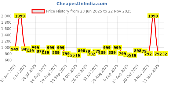 myntra.com DressBerry Textured PU Party Kitten Pumps dressberry Price History Graph from 23 Jun 2025 to 22 Nov 2025
