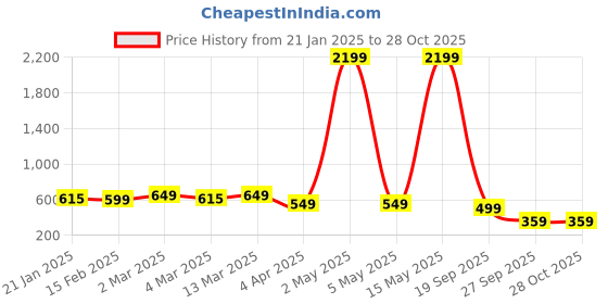 myntra.com DressBerry Textured PU Sling Bag with Cut Work dressberry Price History Graph from 21 Jan 2025 to 27 Oct 2025