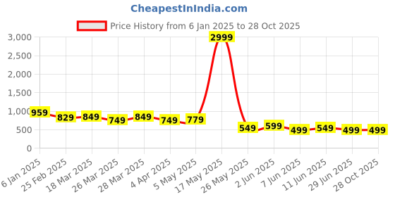 myntra.com DressBerry Textured PU Sling Bag with Quilted dressberry Price History Graph from 6 Jan 2025 to 27 Oct 2025