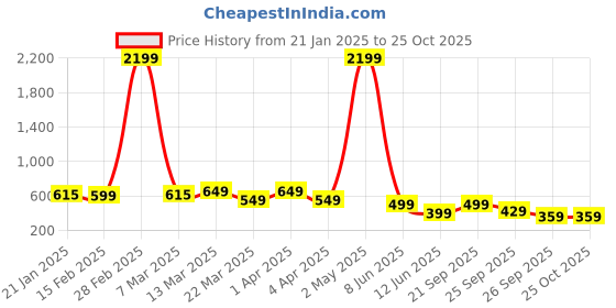 myntra.com DressBerry Textured PU Sling Bag with Quilted dressberry Price History Graph from 21 Jan 2025 to 25 Oct 2025