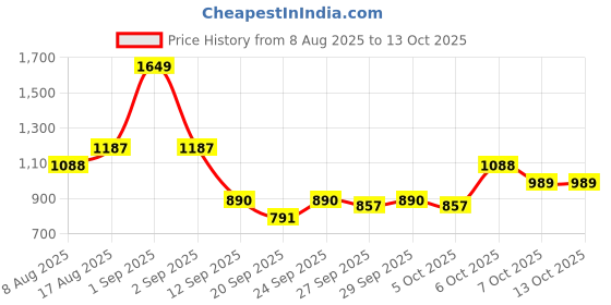 myntra.com corsica DressBerry Textured PU Structured Detachable Sling Strap Handheld Bag corsica Price History Graph from 8 Aug 2025 to 12 Oct 2025