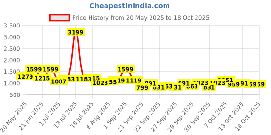 myntra.com corsica DressBerry Textured PU Structured Detachable Strap Sling Bag corsica Price History Graph from 20 May 2025 to 17 Oct 2025