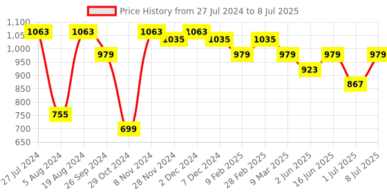 myntra.com DressBerry Textured PU Structured Handheld Bag dressberry Price History Graph from 27 Jul 2024 to 8 Jul 2025