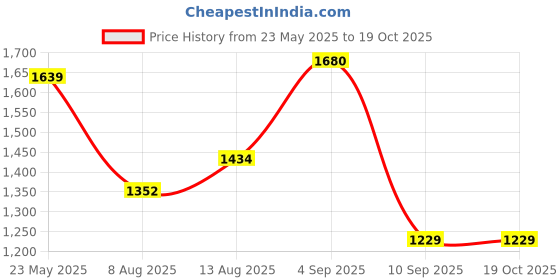 myntra.com corsica DressBerry Textured PU Structured Handheld Bag corsica Price History Graph from 23 May 2025 to 19 Oct 2025