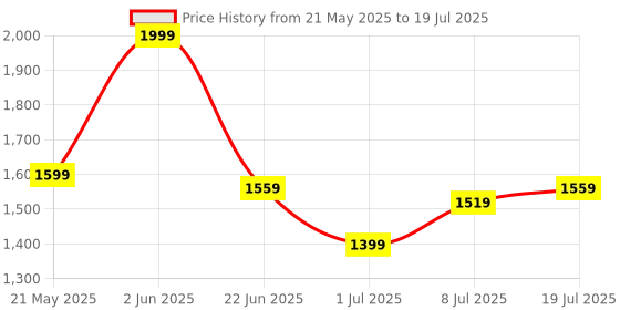 myntra.com corsica DressBerry Textured PU Structured Handheld Bag corsica Price History Graph from 21 May 2025 to 8 Jul 2025