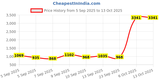 myntra.com DressBerry Textured PU Structured Handheld Bag with Bow Detail dressberry Price History Graph from 5 Sep 2025 to 13 Oct 2025