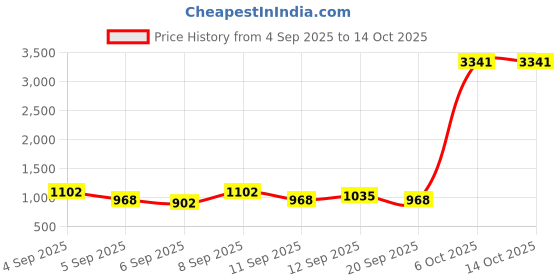 myntra.com DressBerry Textured PU Structured Handheld Bag with Bow Detail dressberry Price History Graph from 4 Sep 2025 to 14 Oct 2025