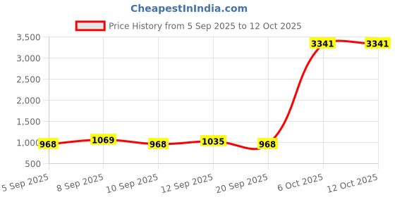 myntra.com DressBerry Textured PU Structured Handheld Bag with Bow Detail dressberry Price History Graph from 5 Sep 2025 to 12 Oct 2025