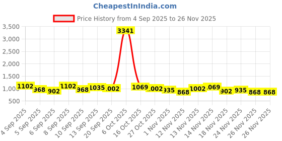 myntra.com DressBerry Textured PU Structured Handheld Bag with Bow Detail dressberry Price History Graph from 4 Sep 2025 to 26 Nov 2025