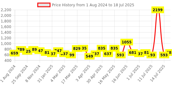 myntra.com DressBerry Textured PU Structured Handheld Bag with Cut Work dressberry Price History Graph from 1 Aug 2024 to 14 Jul 2025