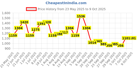 myntra.com corsica DressBerry Textured PU Structured Handheld Bag with Quilted corsica Price History Graph from 23 May 2025 to 8 Oct 2025