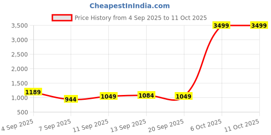myntra.com DressBerry Textured PU Structured Handheld Bag with Quilted dressberry Price History Graph from 4 Sep 2025 to 10 Oct 2025