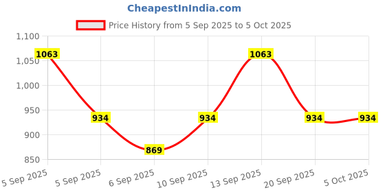 myntra.com DressBerry Textured PU Structured Handheld Bag with Quilted dressberry Price History Graph from 5 Sep 2025 to 4 Oct 2025