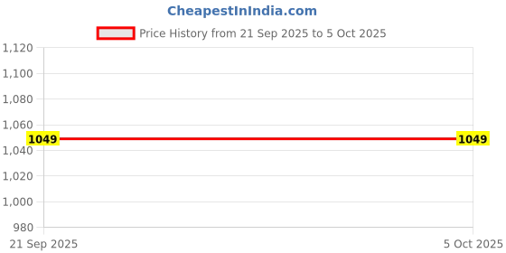 myntra.com DressBerry Textured PU Structured Handheld Bag with Quilted dressberry Price History Graph from 21 Sep 2025 to 4 Oct 2025