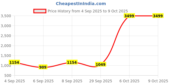 myntra.com DressBerry Textured PU Structured Handheld Bag with Quilted & Buckle Detail dressberry Price History Graph from 4 Sep 2025 to 9 Oct 2025