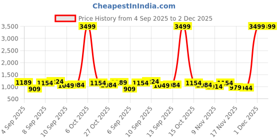 myntra.com DressBerry Textured PU Structured Handheld Bag with Quilted & Buckle Detail dressberry Price History Graph from 4 Sep 2025 to 2 Dec 2025