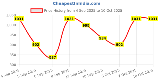 myntra.com DressBerry Textured PU Structured Satchel dressberry Price History Graph from 4 Sep 2025 to 9 Oct 2025