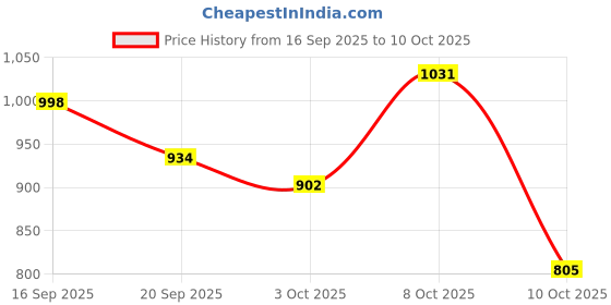 myntra.com DressBerry Textured PU Structured Satchel dressberry Price History Graph from 16 Sep 2025 to 10 Oct 2025