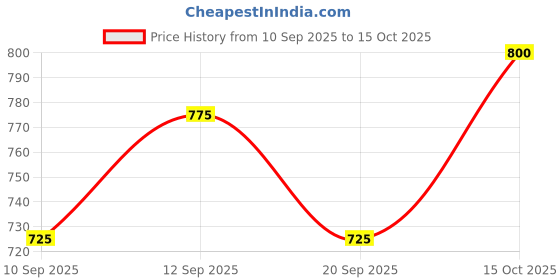 myntra.com DressBerry Textured PU Structured Satchel dressberry Price History Graph from 10 Sep 2025 to 15 Oct 2025