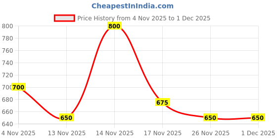 myntra.com DressBerry Textured PU Structured Satchel dressberry Price History Graph from 4 Nov 2025 to 1 Dec 2025