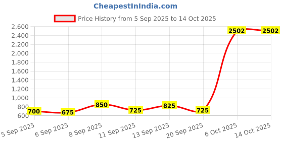 myntra.com DressBerry Textured PU Structured Satchel with Bow & Faux Fur Detail dressberry Price History Graph from 5 Sep 2025 to 14 Oct 2025