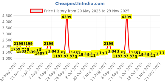myntra.com corsica DressBerry Textured PU Structured Shoulder Bag corsica Price History Graph from 20 May 2025 to 23 Nov 2025