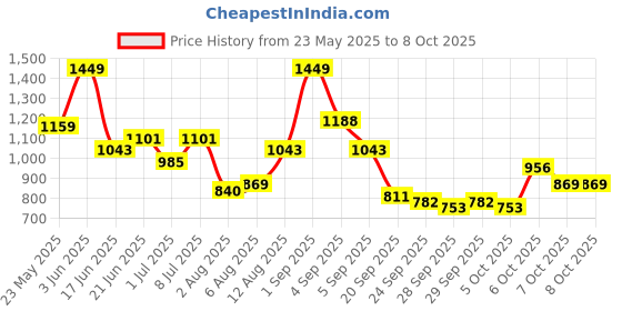 myntra.com corsica DressBerry Textured PU Structured Shoulder Bag corsica Price History Graph from 23 May 2025 to 8 Oct 2025