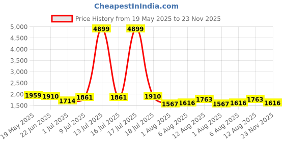 myntra.com corsica DressBerry Textured PU Structured Shoulder Bag corsica Price History Graph from 19 May 2025 to 23 Nov 2025