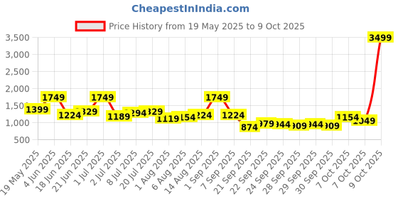 myntra.com corsica DressBerry Textured PU Structured Shoulder Bag corsica Price History Graph from 19 May 2025 to 9 Oct 2025