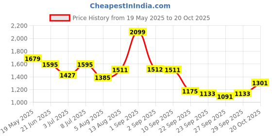 myntra.com corsica DressBerry Textured PU Structured Shoulder Bag corsica Price History Graph from 19 May 2025 to 20 Oct 2025