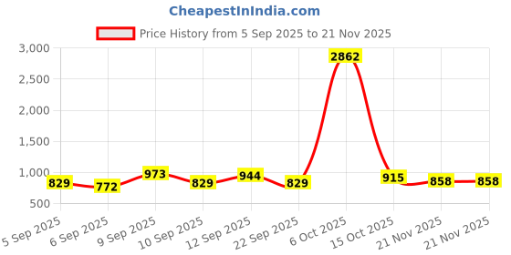 myntra.com DressBerry Textured PU Structured Shoulder Bag dressberry Price History Graph from 5 Sep 2025 to 21 Nov 2025