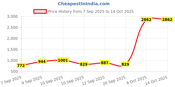 myntra.com DressBerry Textured PU Structured Shoulder Bag dressberry Price History Graph from 7 Sep 2025 to 14 Oct 2025